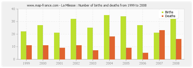 La Milesse : Number of births and deaths from 1999 to 2008